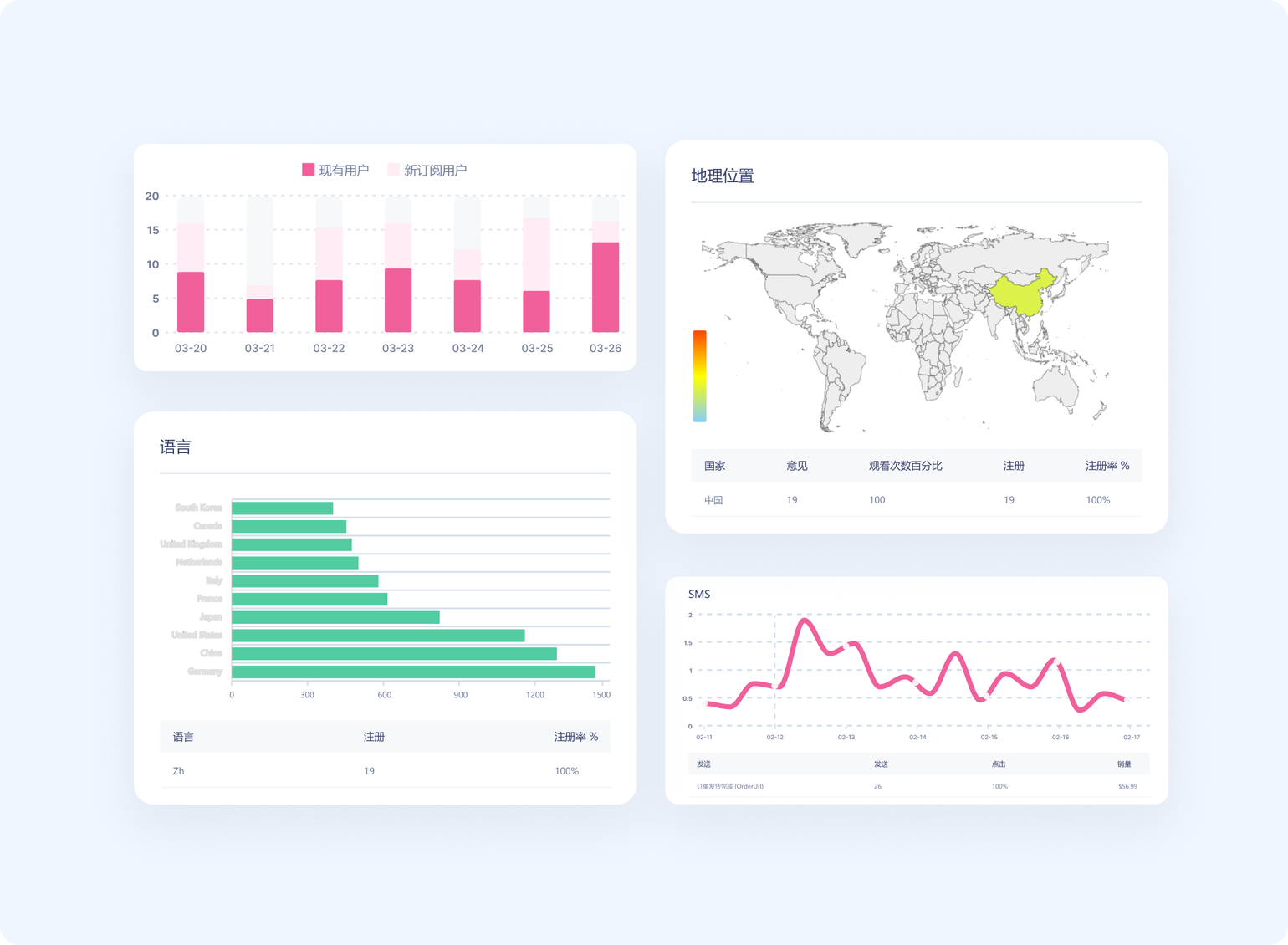 Mambasms邮件营销数据分析